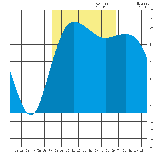 Hoodsport tide chart for Wednesday, October 9, 2024