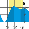 Hoodsport tide chart for Wednesday, October 9, 2024