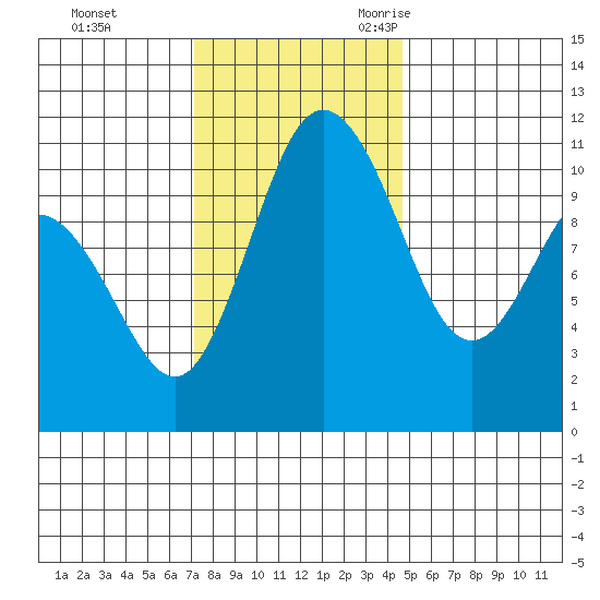 Hoodsport tide chart for Monday, November 11, 2024