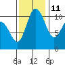 Hoodsport tide chart for Monday, November 11, 2024