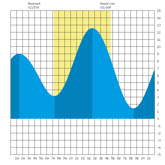 Hoodsport tide chart for Tuesday, November 12, 2024