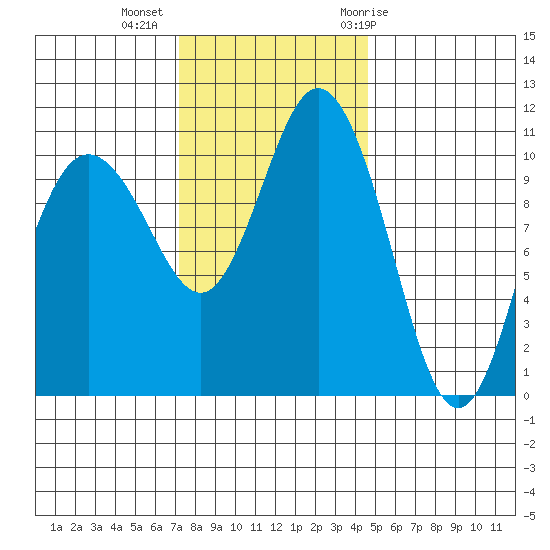 Hoodsport tide chart for Wednesday, November 13, 2024