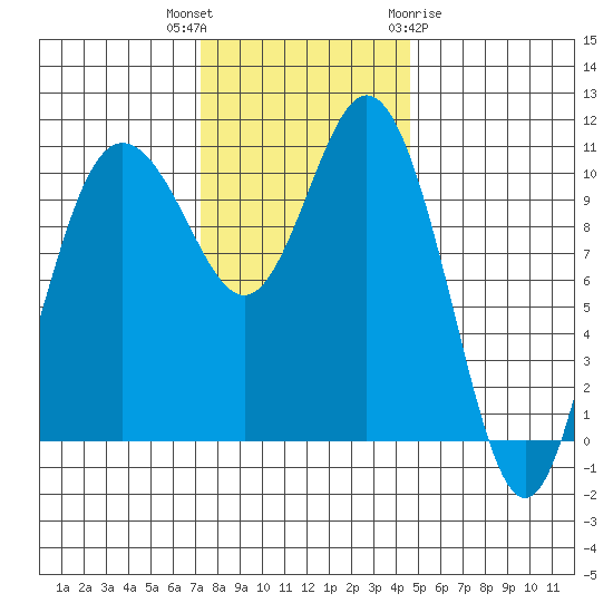 Hoodsport tide chart for Thursday, November 14, 2024