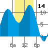 Hoodsport tide chart for Thursday, November 14, 2024
