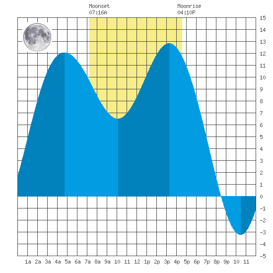 Hoodsport tide chart for Friday, November 15, 2024