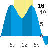 Hoodsport tide chart for Saturday, November 16, 2024