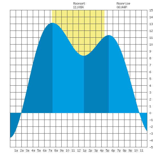 Hoodsport tide chart for Monday, November 18, 2024
