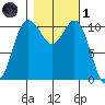 Hoodsport tide chart for Friday, November 1, 2024