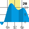 Hoodsport tide chart for Wednesday, November 20, 2024