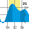 Hoodsport tide chart for Thursday, November 21, 2024