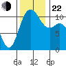 Hoodsport tide chart for Friday, November 22, 2024