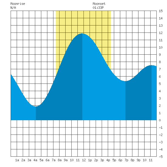 Hoodsport tide chart for Saturday, November 23, 2024