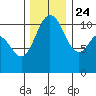 Hoodsport tide chart for Sunday, November 24, 2024