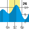 Hoodsport tide chart for Tuesday, November 26, 2024