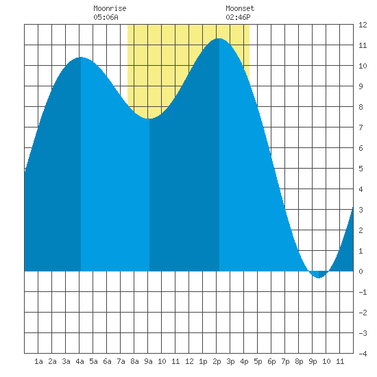 Hoodsport tide chart for Thursday, November 28, 2024