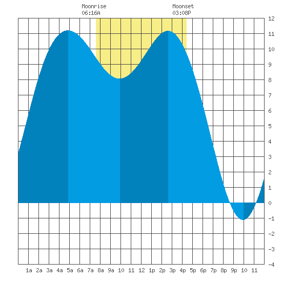 Hoodsport tide chart for Friday, November 29, 2024