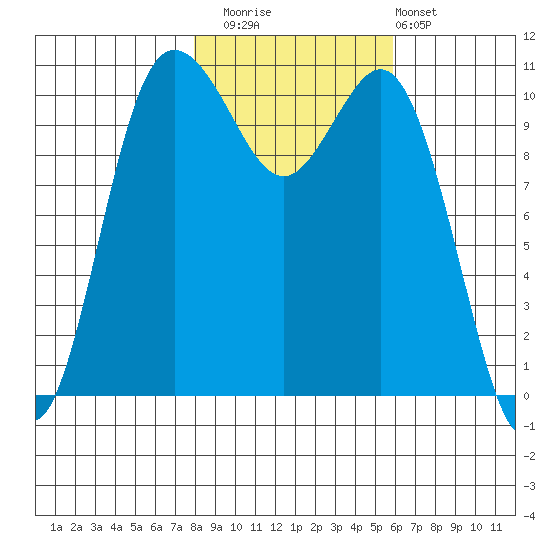 Hoodsport tide chart for Saturday, November 2, 2024