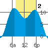 Hoodsport tide chart for Saturday, November 2, 2024