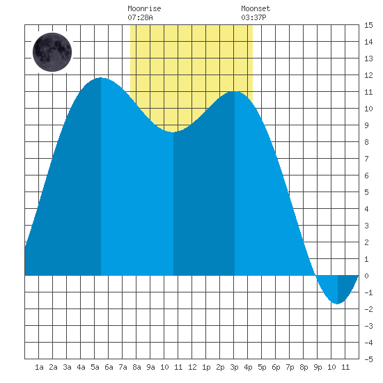 Hoodsport tide chart for Saturday, November 30, 2024