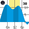 Hoodsport tide chart for Saturday, November 30, 2024