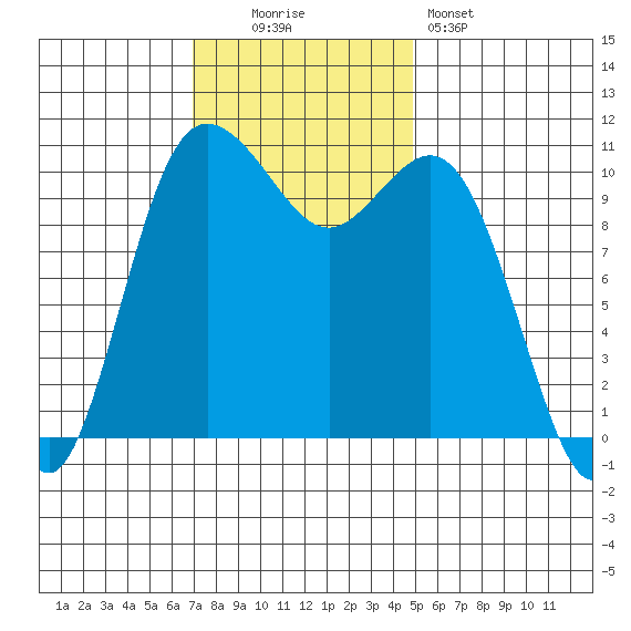 Hoodsport tide chart for Sunday, November 3, 2024