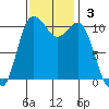 Hoodsport tide chart for Sunday, November 3, 2024
