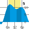 Hoodsport tide chart for Tuesday, November 5, 2024
