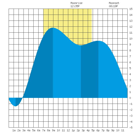 Hoodsport tide chart for Wednesday, November 6, 2024