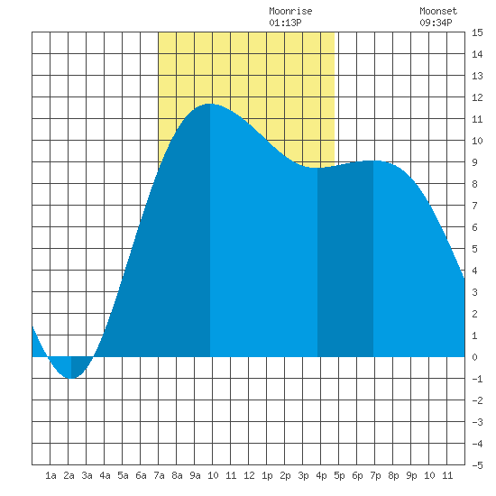 Hoodsport tide chart for Thursday, November 7, 2024