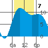 Hoodsport tide chart for Thursday, November 7, 2024