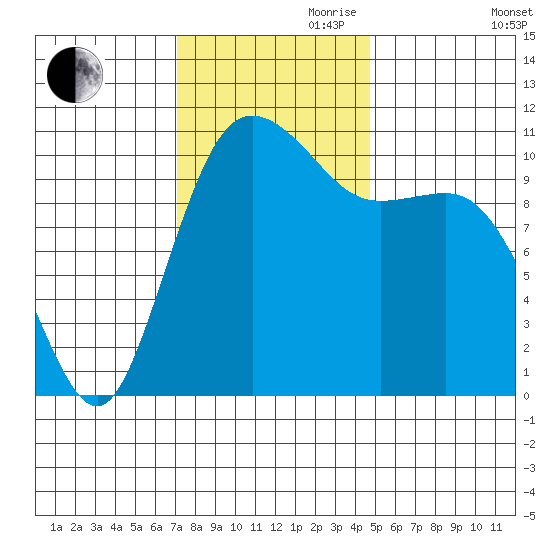 Hoodsport tide chart for Friday, November 8, 2024