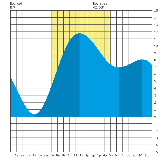 Hoodsport tide chart for Saturday, November 9, 2024