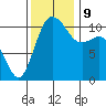 Hoodsport tide chart for Saturday, November 9, 2024