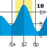 Hoodsport tide chart for Tuesday, December 10, 2024