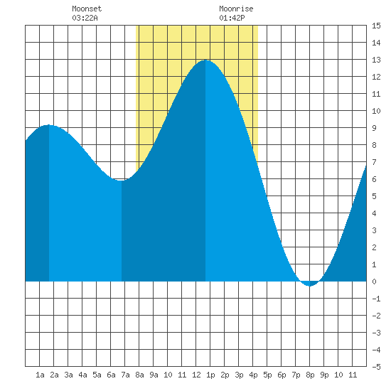 Hoodsport tide chart for Wednesday, December 11, 2024