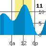 Hoodsport tide chart for Wednesday, December 11, 2024