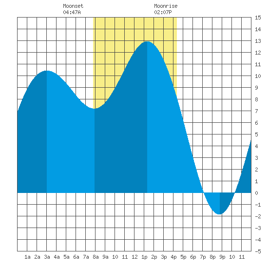 Hoodsport tide chart for Thursday, December 12, 2024