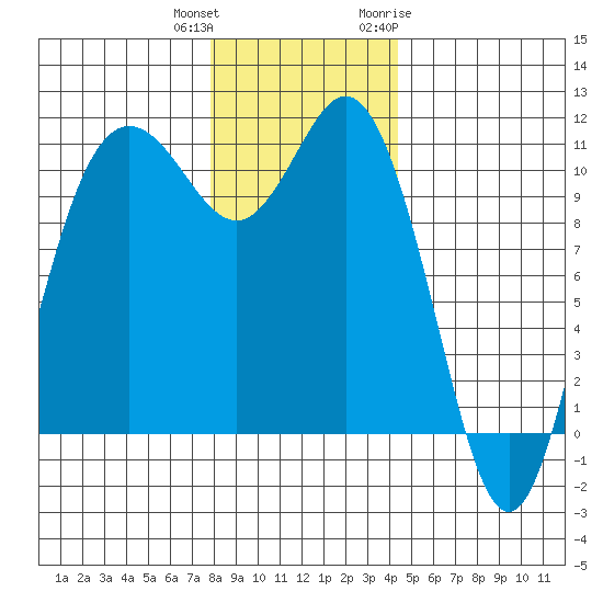 Hoodsport tide chart for Friday, December 13, 2024