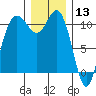 Hoodsport tide chart for Friday, December 13, 2024