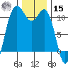 Hoodsport tide chart for Sunday, December 15, 2024