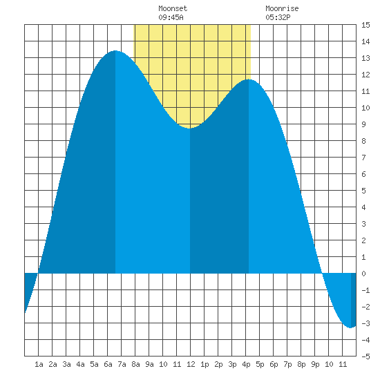 Hoodsport tide chart for Monday, December 16, 2024