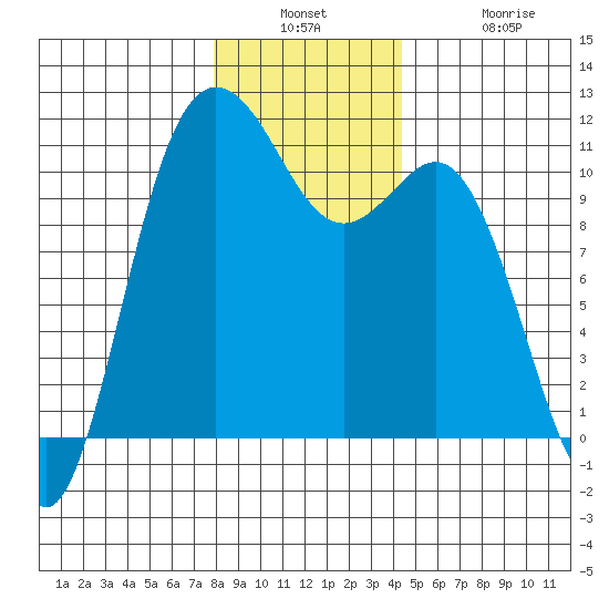 Hoodsport tide chart for Wednesday, December 18, 2024