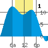 Hoodsport tide chart for Sunday, December 1, 2024