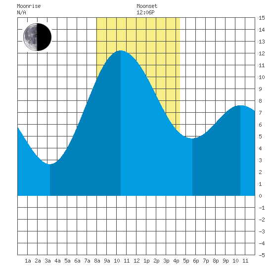 Hoodsport tide chart for Sunday, December 22, 2024