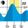 Hoodsport tide chart for Sunday, December 22, 2024