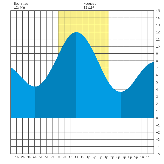 Hoodsport tide chart for Monday, December 23, 2024