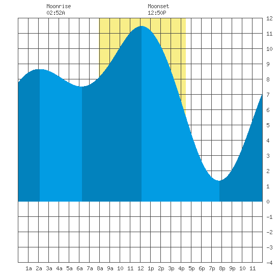 Hoodsport tide chart for Wednesday, December 25, 2024