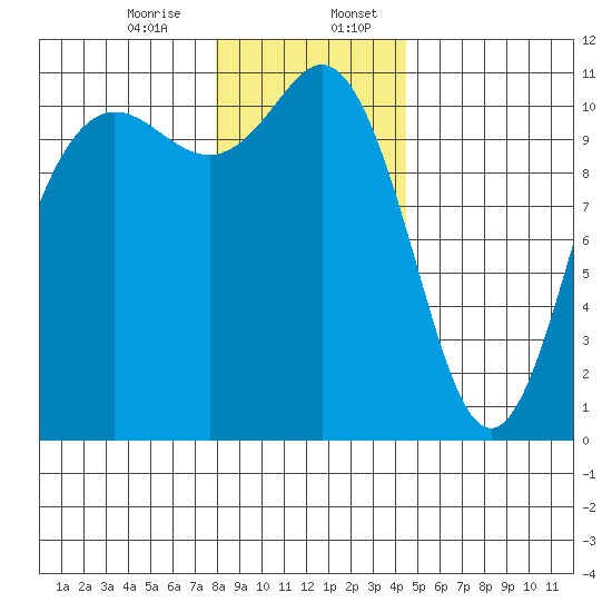 Hoodsport tide chart for Thursday, December 26, 2024