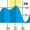 Hoodsport tide chart for Thursday, December 26, 2024