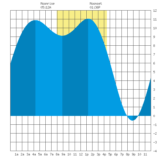 Hoodsport tide chart for Friday, December 27, 2024